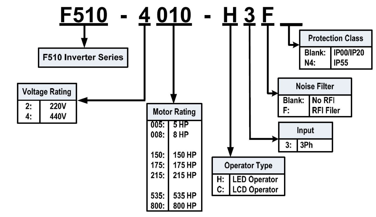 نحوه ی کدخوانی اینورتر F510