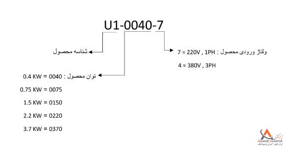 نحوه کدخوانی اینورتر اینوت سری U1