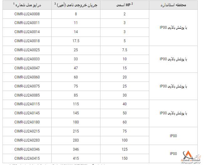 مدل‌ها و رتبه بندی‌ها اینورتر یاسکاوا سری L1000