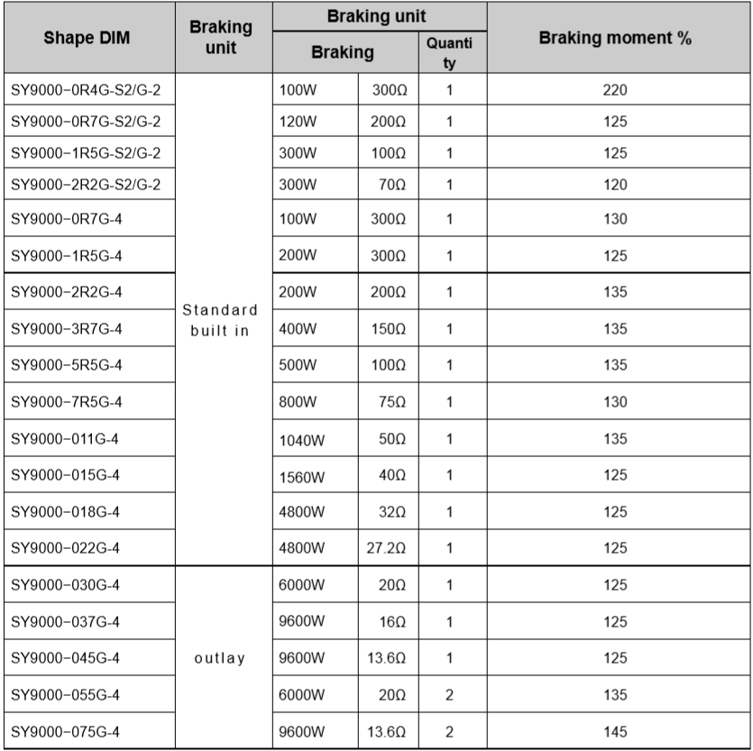 جدول مقاومت ترمز مناسب برای درایو سانیو سری SY9000